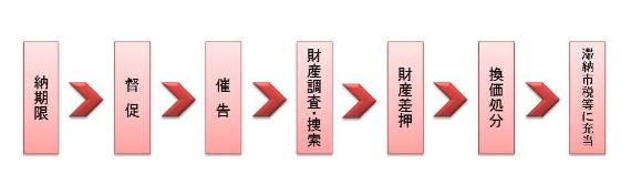 納期限→督促→催告→財産調査・捜索→財産差押→換価処分→滞納市税等に充当