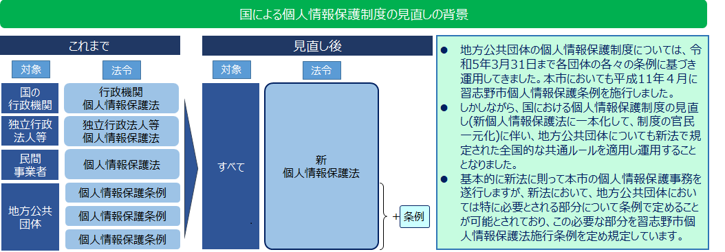 国による個人情報保護制度の見直しの背景