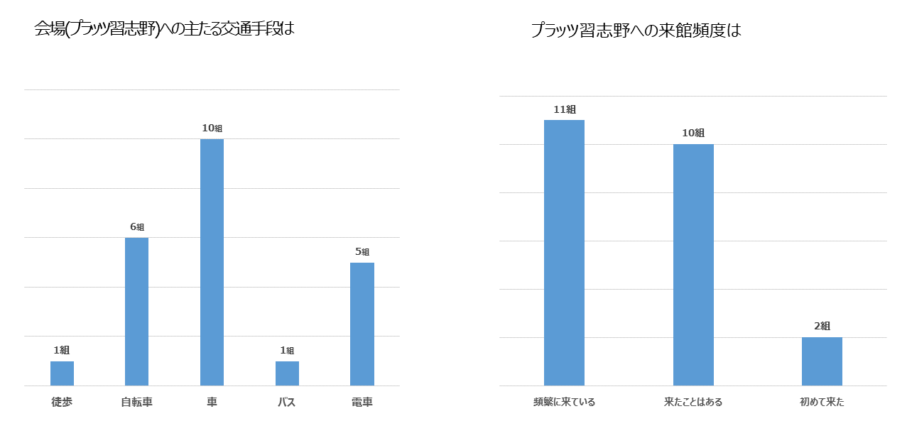 プラッツ習志野への主な来場手段:徒歩1組、自転車6組、車10組、バス1組、電車5組、来場頻度:頻繁に来ている11組、来たことある10組、初めて来た2組