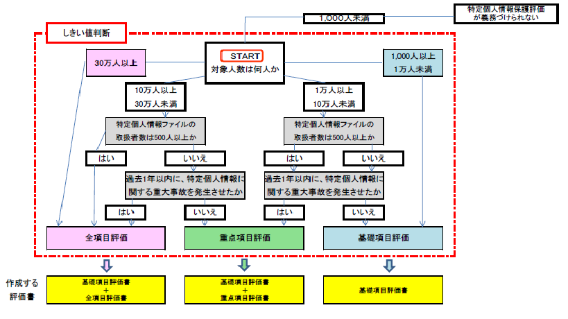 3項目により判断されるしきい値判断のフロー図