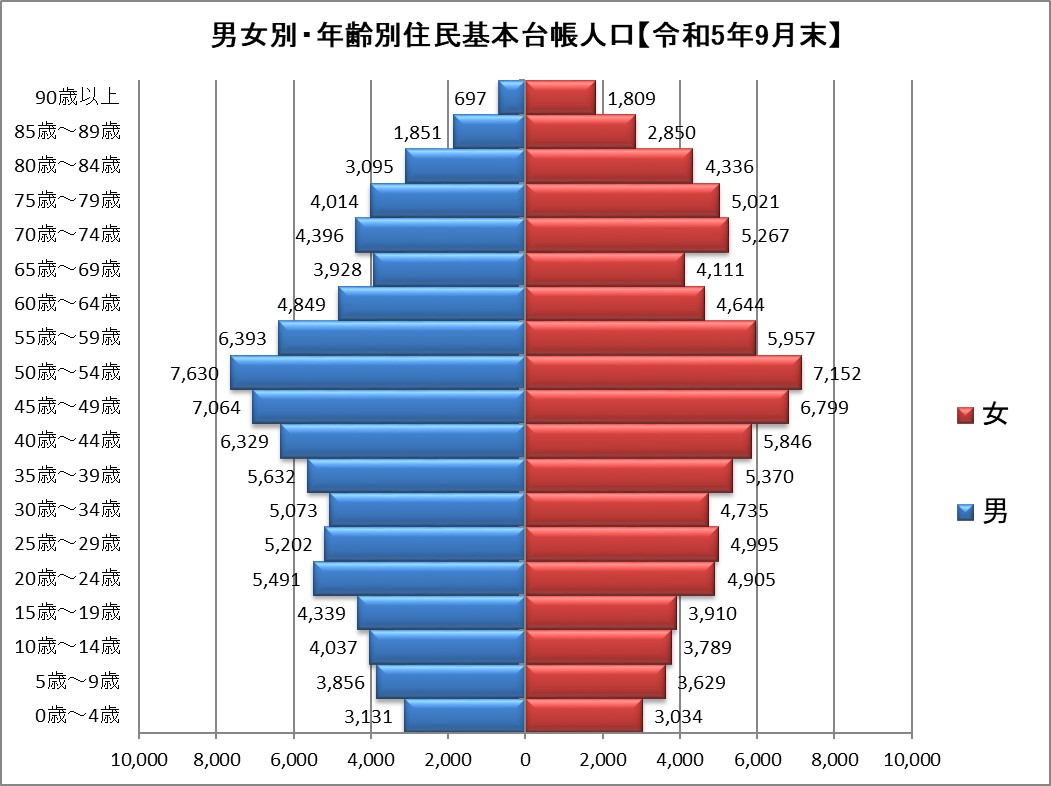 男女別・年齢別人口ピラミッド(令和5年3月末)