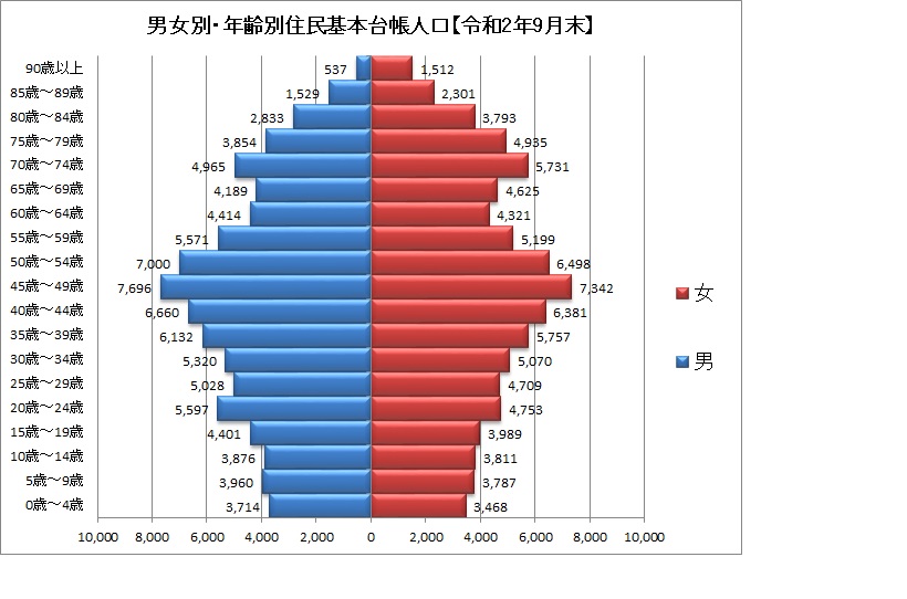 男女別・年齢別住民基本台帳人口【令和2年9月末】を表したグラフ