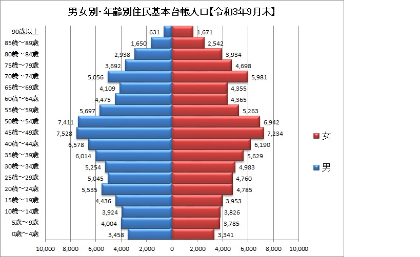 男女別・年齢別住民基本台帳人口【令和3年9月末】を表したグラフ