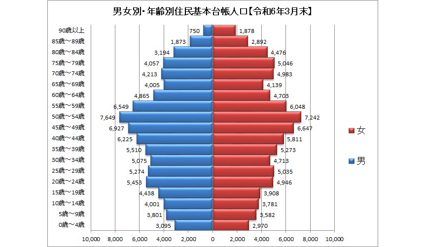 男女別・年齢別人口ピラミッド(令和6年3月末)