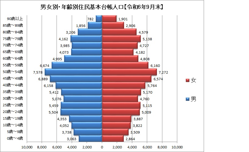 男女別・年齢別人口ピラミッド(令和6年9月末)