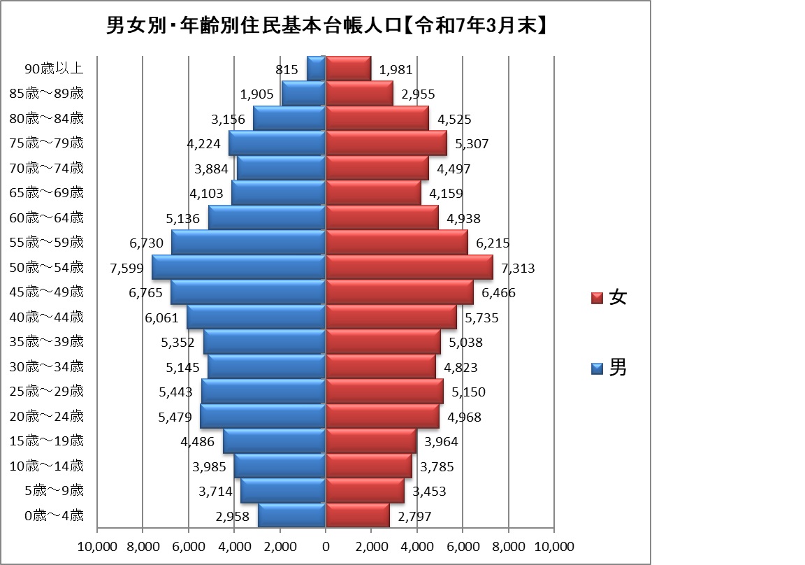 男女別・年齢別人口ピラミッド(令和7年3月末)