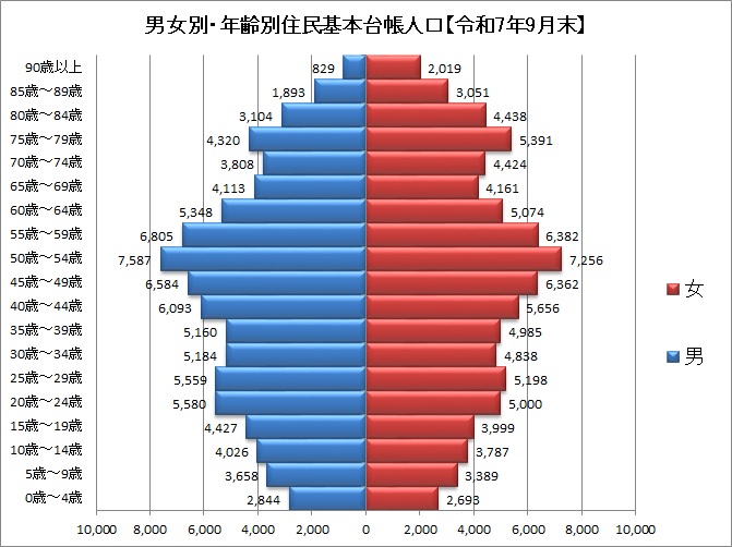 男女別・年齢別人口ピラミッド(令和7年9月末)