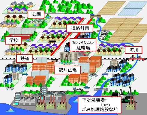 都市施設や道路計画などが整備された町のイメージ図