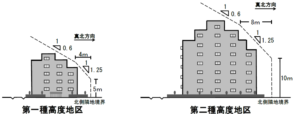 高度地区の斜線制限に関する説明図