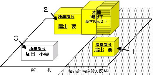 都市計画施の区域内での建築物の増築に関する説明図