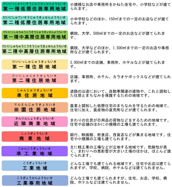 13種類の名称と説明が書かれた用途地域の一覧