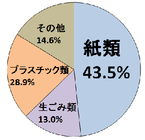 可燃ごみのごみ質分析分析の円グラフ