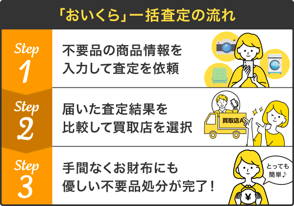 一括査定の流れ