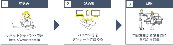 リネットジャパンへ無料回収申し込みの流れ