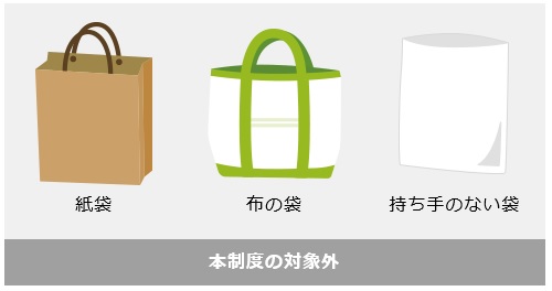 本制度の対象外（紙袋・布の袋・持ち手のない袋）