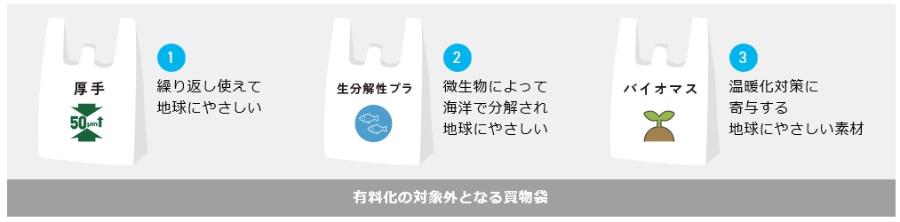 有料化の対象外となる買物袋1繰り返し使えて地球にやさしい2微生物によって海洋で分解され地球にやさしい3温暖化対策に寄与する地球にやさしい素材