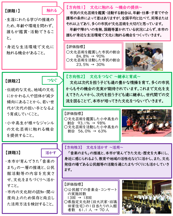 本市の文化振興に対する市民や団体の意識・ニーズ からみる 課題 と 施策の方向性を示した説明図