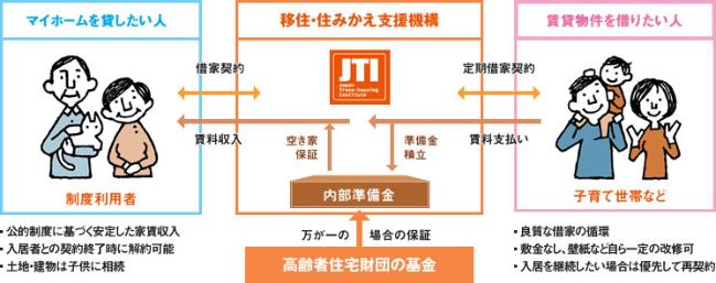 マイホーム借上げ制度イメージ図