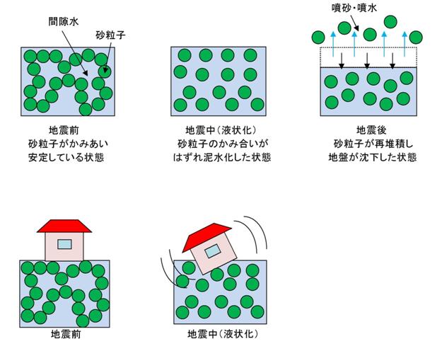 液状化のメカニズムを説明した図