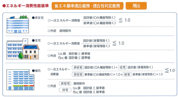 建築物エネルギー消費性能基準の計算式（概要）