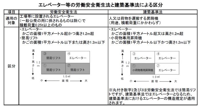 エレベーター等の労働安全衛生法と建築基準法による区分の説明表