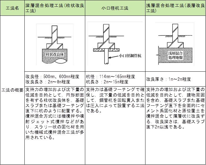 地盤改良の工法例