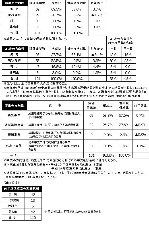 結果概要の表