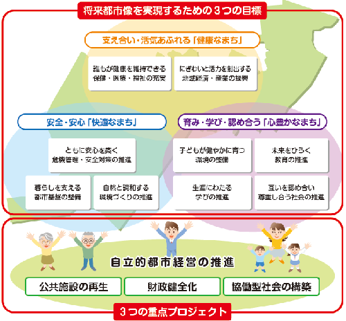 将来都市像を実現するための3つの目標の体系図