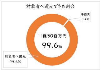 対象者へ還元できた割合