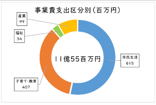 事業費支出区分別