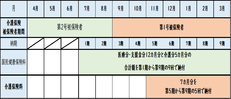 介護保険料の算定期間と支払期間