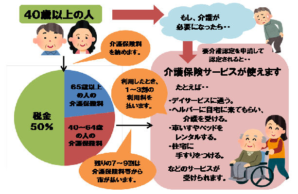 介護保険のしくみの図