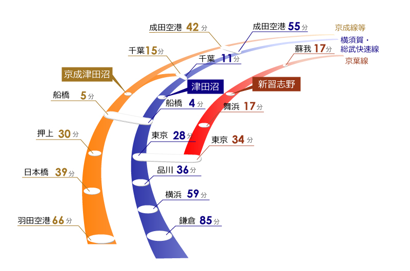 電車の所要時間の図