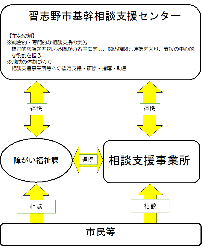 習志野市基幹相談支援センター活動内容イメージ図