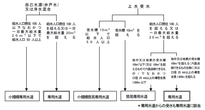 水源、受水槽の容量、給水人口等から、専用水道、簡易専用水道、小規模専用水道、小規模簡易専用水道に分類されます。