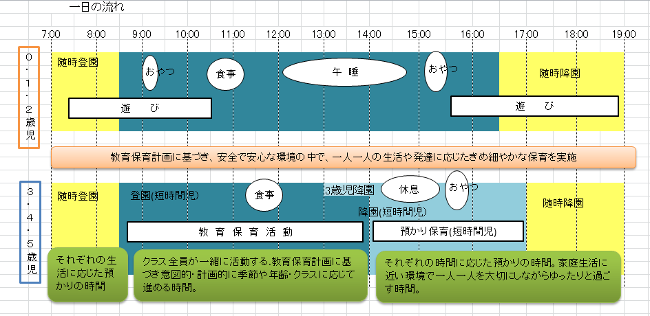 0歳～2歳、3歳～5歳それぞれの一日の流れの表