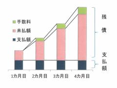 リボ払いの未払額・手数料の増加割合を示した棒グラフの図