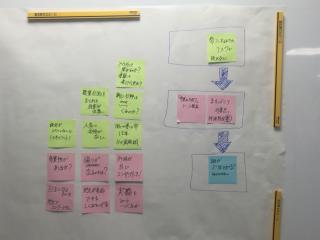 第1回のワークショップで発表された沢山の意見が書かれた緑色やピンク色、水色の付箋紙が大きな模造紙に貼られた写真