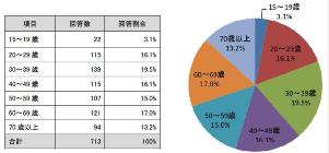 アンケート結果の表と円グラフ