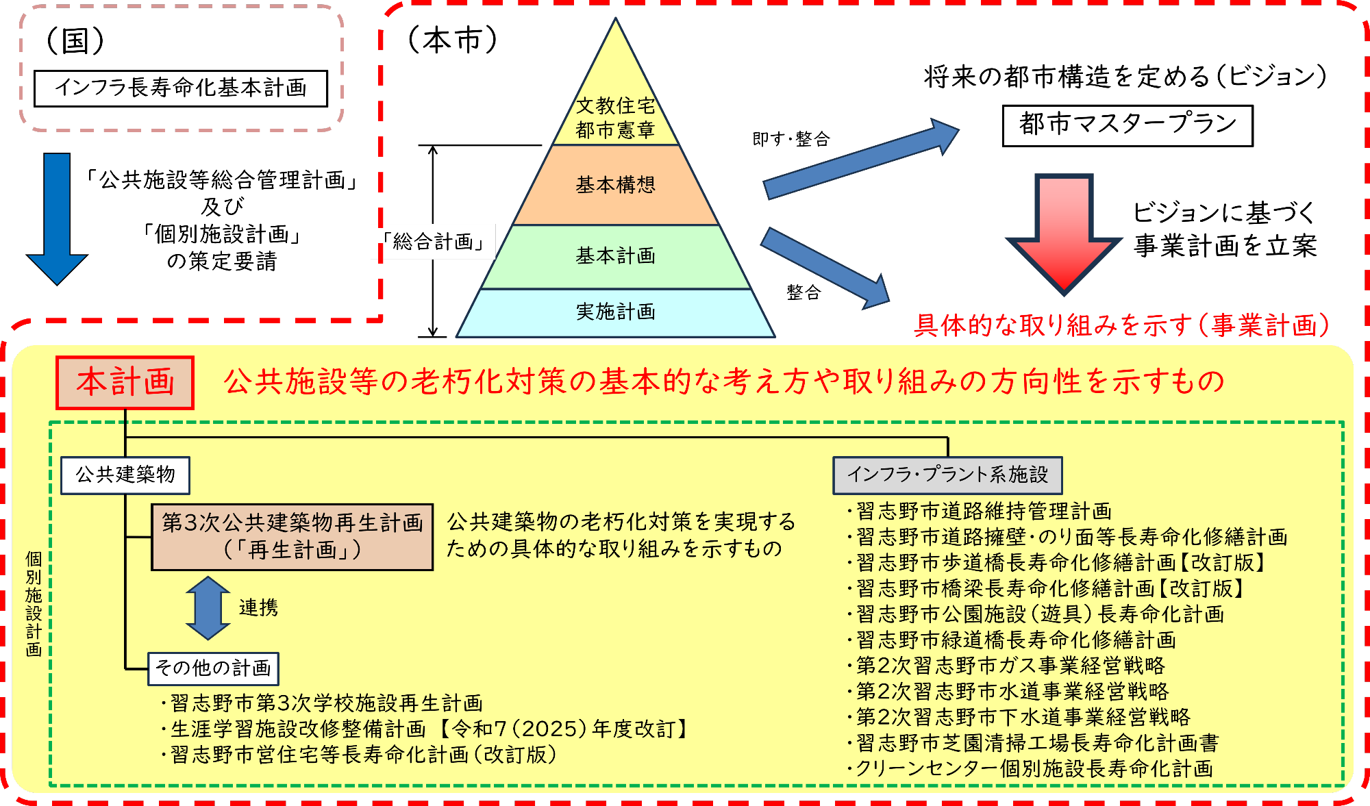 公共施設等総合管理計画の位置付け図