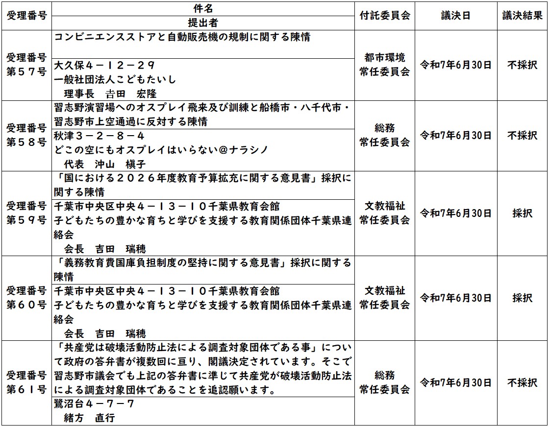 令和7年第2回定例会 請願・陳情本文（受理番号第57号から第61号）