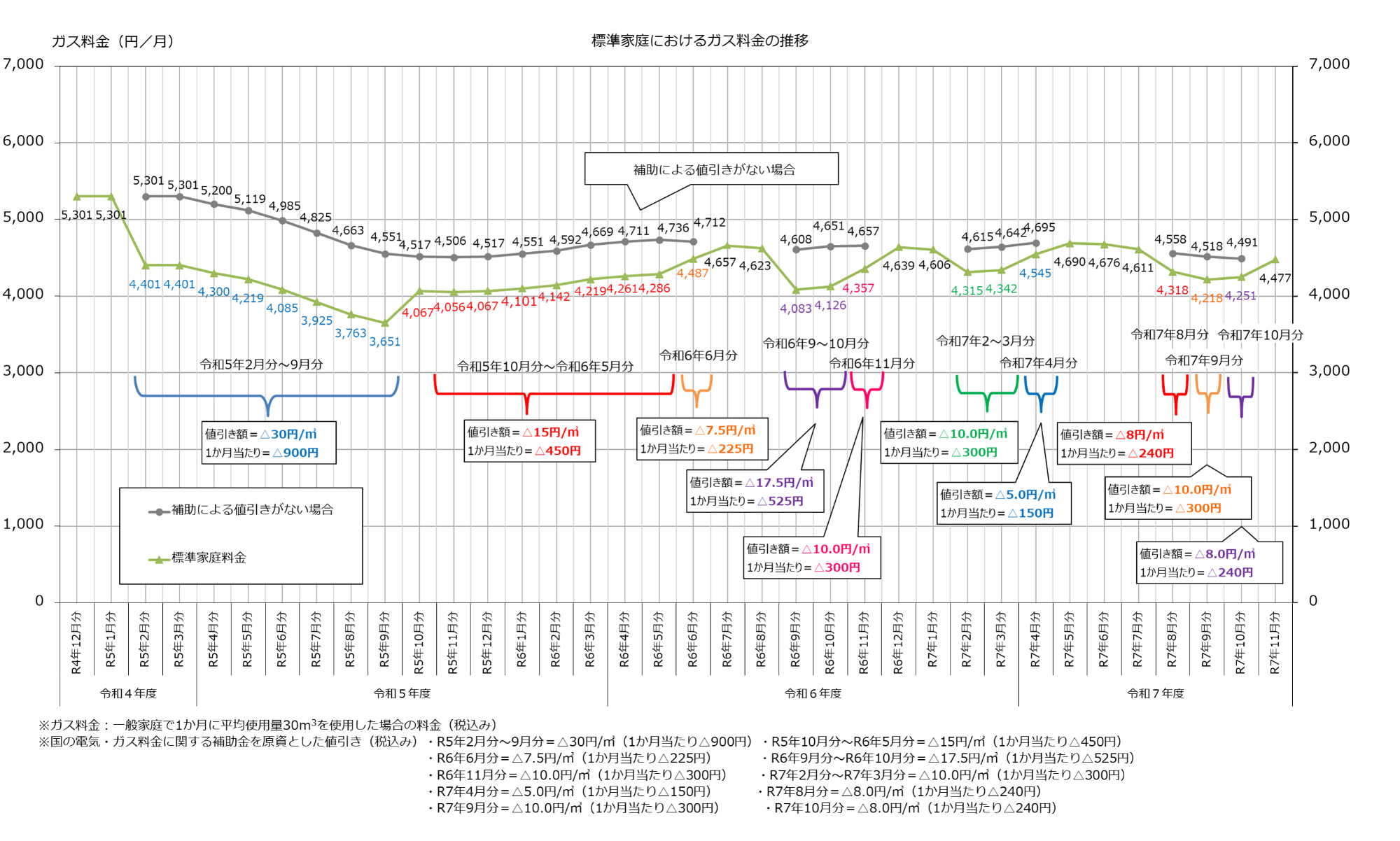 標準家庭におけるガス料金の推移