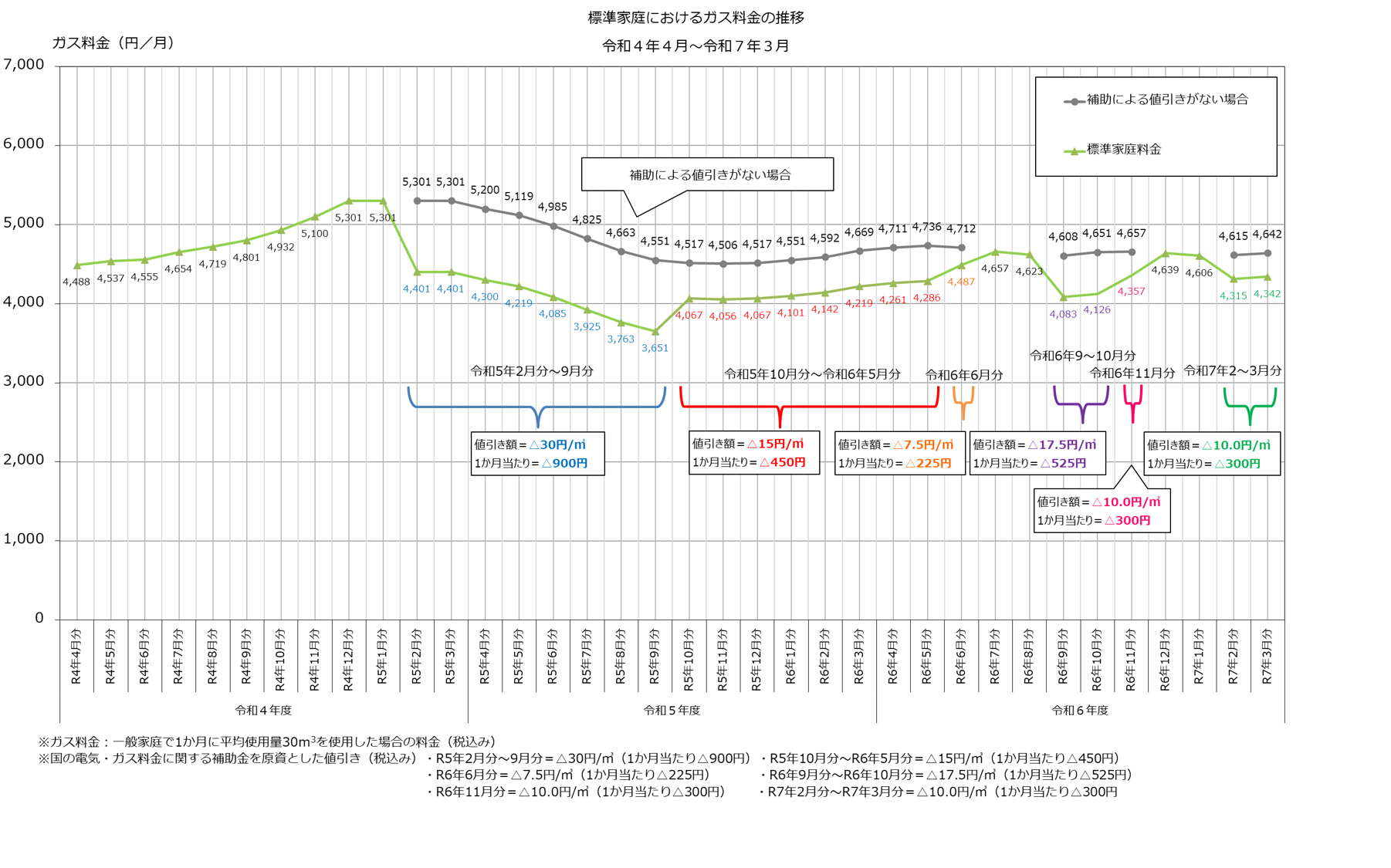 令和４年４月から令和７年３月までの標準家庭におけるガス料金の推移
