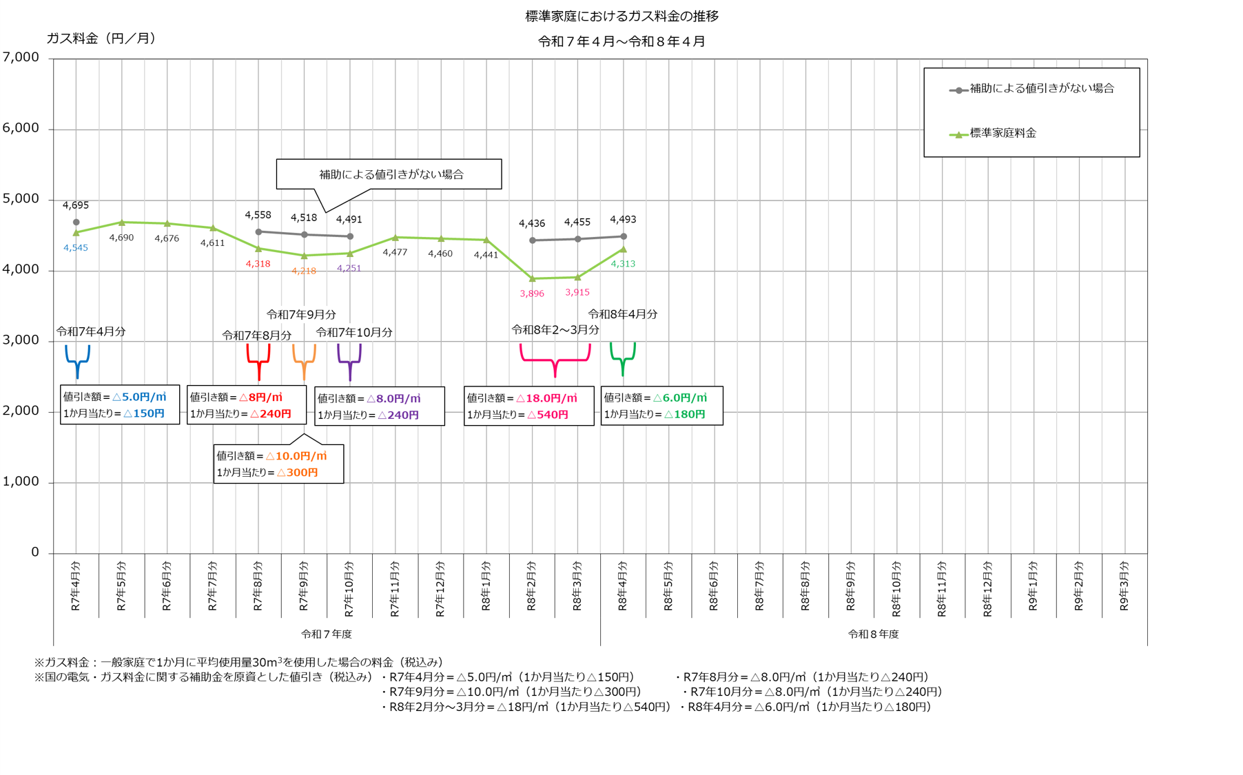 令和7年4月から令和8年4月までの標準家庭におけるガス料金の推移