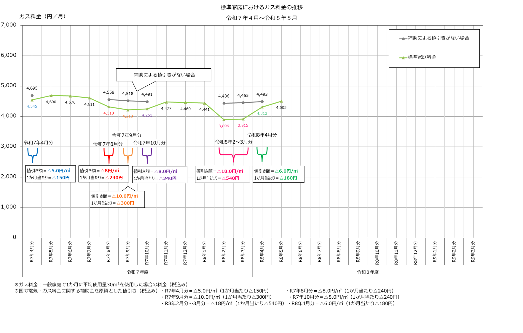 令和7年4月から令和8年5月までの標準家庭におけるガス料金の推移