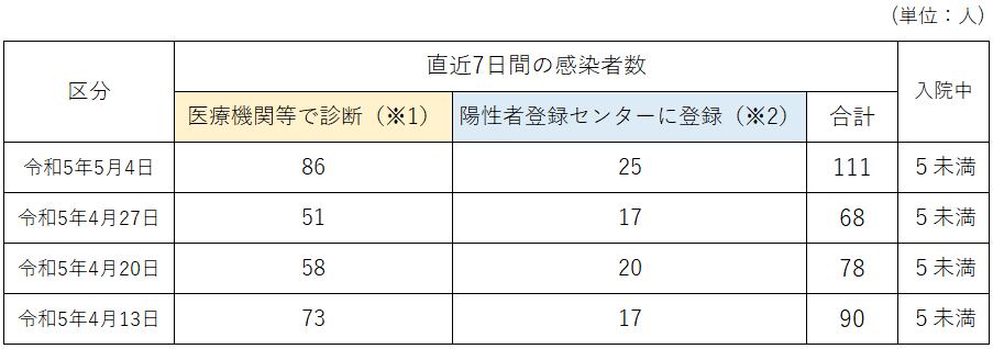 状況内訳