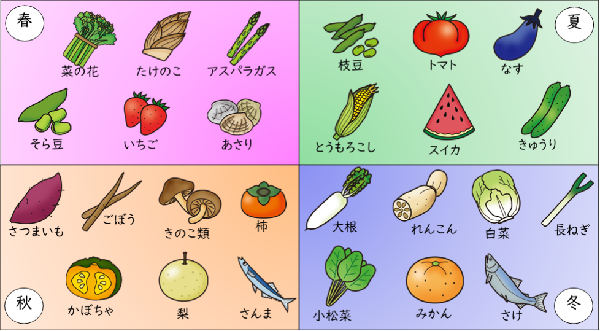 食品の旬（春：菜の花、たけのこ、アスパラガス、そら豆、いちご、あさりのイラスト、夏：枝豆、トマト、なす、とうもろこし、スイカ、きゅうりのイラスト、秋：さつまいも、ごぼう、きのこ類、柿、かぼちゃ、梨、さんまのイラスト、冬：大根、れんこん、白菜、長ねぎ、小松菜、みかん、さけのイラスト）