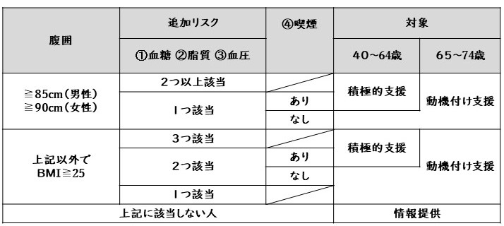 特定保健指導の対象者を判定するための階層化表