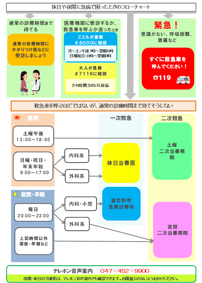 夜間診療フローチャート