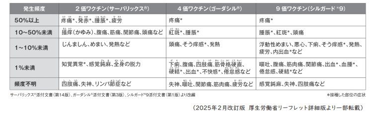 HPVワクチン接種後の副反応